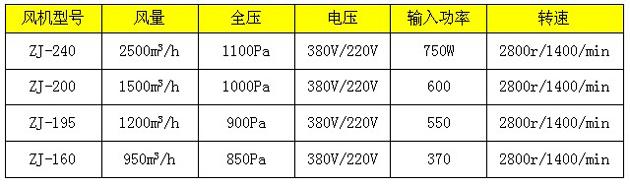 常用幾款新型風淋室風機技術參數(shù)