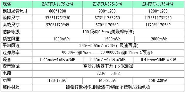 標(biāo)準(zhǔn)FFU技術(shù)規(guī)格參數(shù)