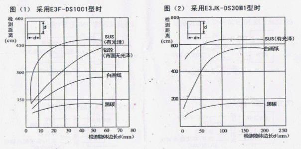 風淋室光電開關檢測物體對檢測距離的影響